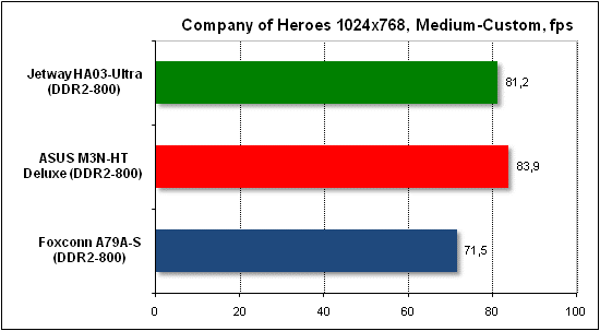 Тест производительности Company of Heroes