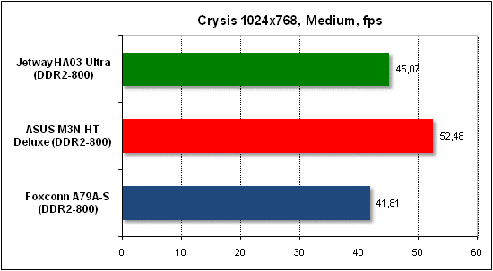 Тест производительности Crysis
