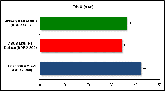 Тест производительности DivX
