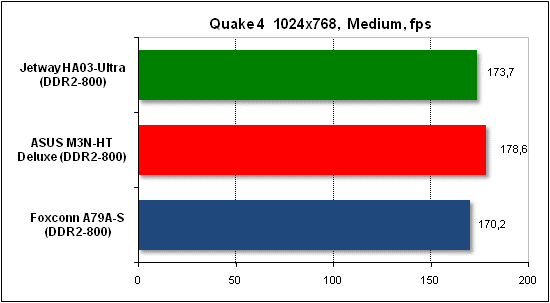 Тест производительности Quake 4