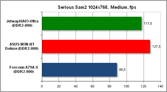Тест производительности Serious Sam 2