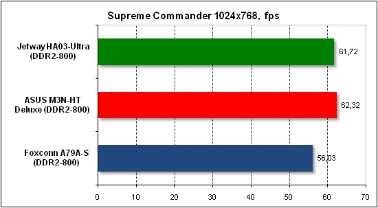 Тест производительности Supreme Commander