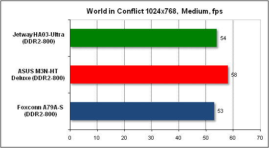 Тест производительности World in Conflict