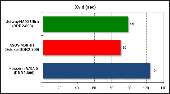 Тест производительности Xvid