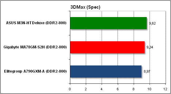 Тест производительности 3D Max