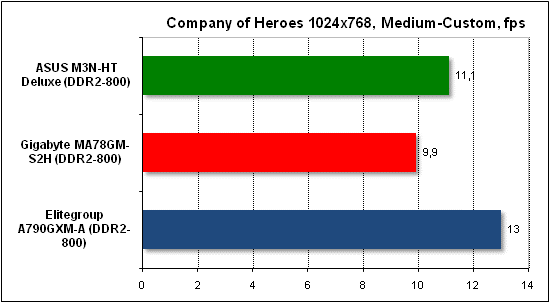 Тест производительности Company of Heroes