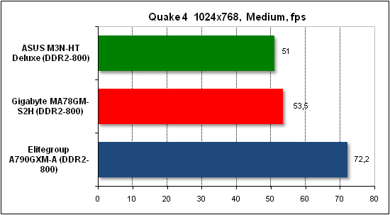 Тест производительности Quake 4