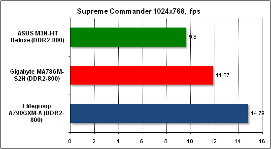 Тест производительности Supreme Commander