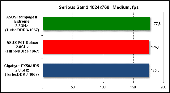 Тест производительности Serious Sam 2