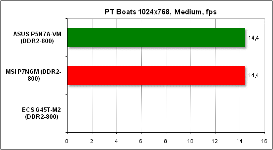 Тест производительности PTB