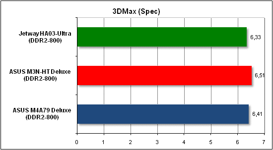 Тест производительности 3D Max