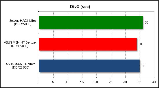 Тест производительности DivX