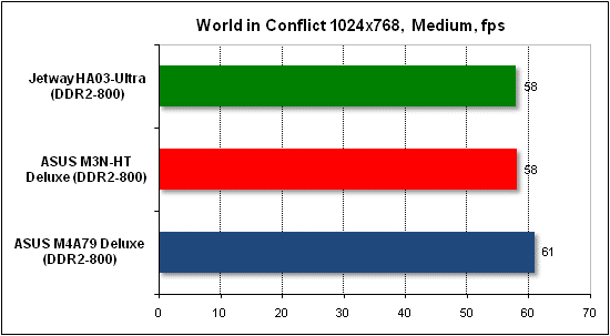 Тест производительности World in Conflict