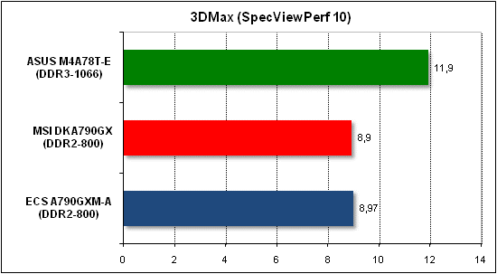 Тест производительности 3D Max
