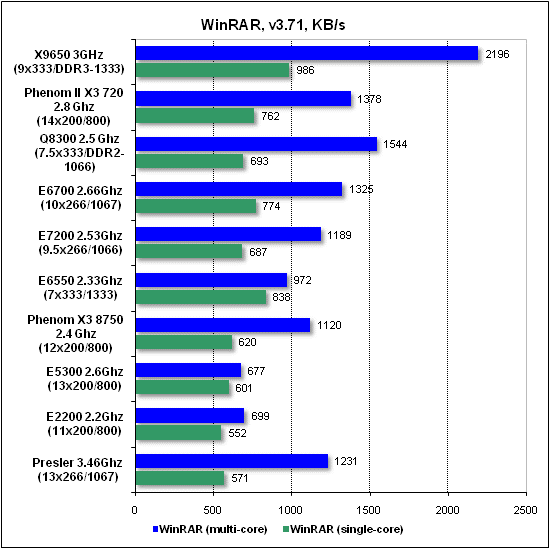 Тест производительности WinRAR