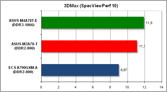 Тест производительности 3D Max