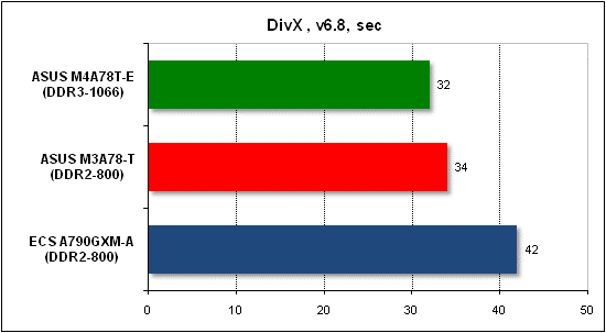 Тест производительности DivX