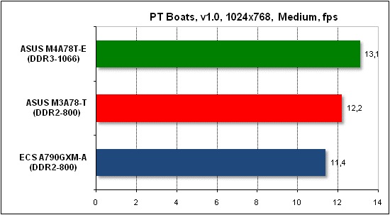 Тест производительности PTB