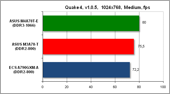 Тест производительности Quake 4