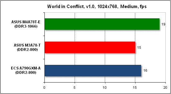 Тест производительности World in Conflict