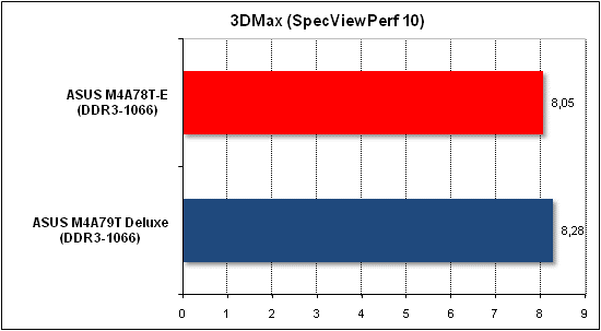 Тест производительности 3D Max