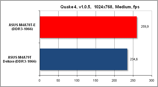 Тест производительности Quake 4