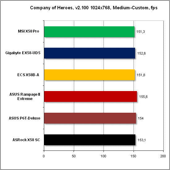 Тест производительности Company of Heroes
