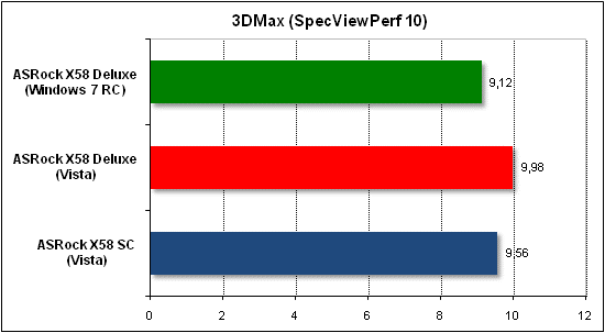 Тест производительности 3D Max