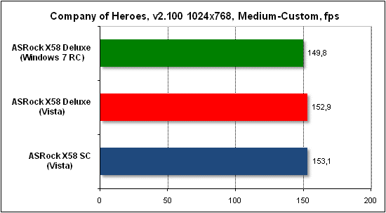Тест производительности Company of Heroes