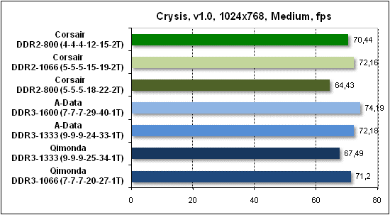 Тест производительности Crysis