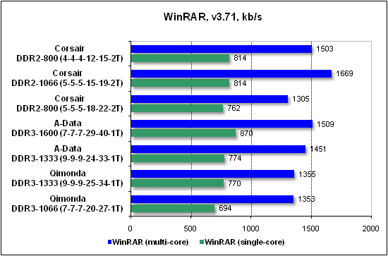 Тест производительности WinRAR