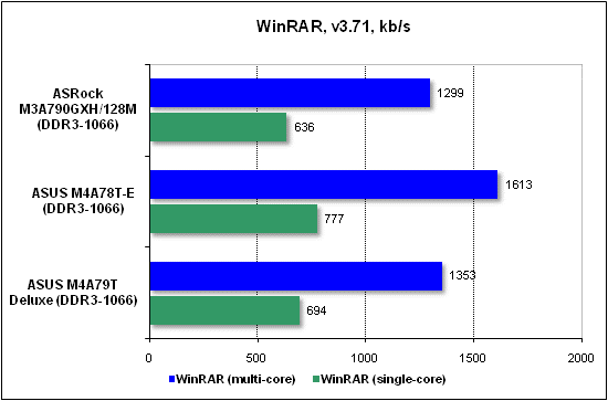 Тест производительности WinRAR