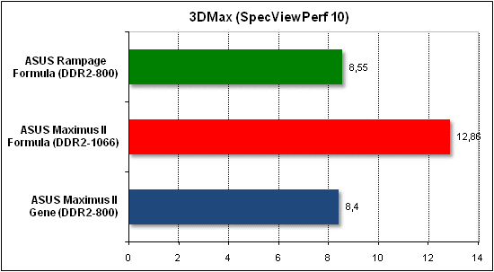 Тест производительности 3D Max