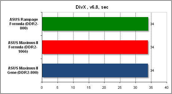 Тест производительности DivX