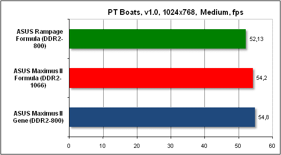 Тест производительности PTB