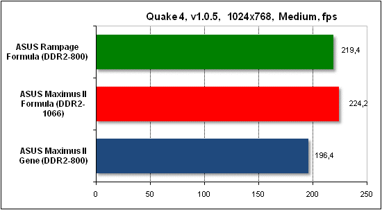 Тест производительности Quake 4