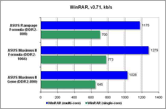 Тест производительности WinRAR