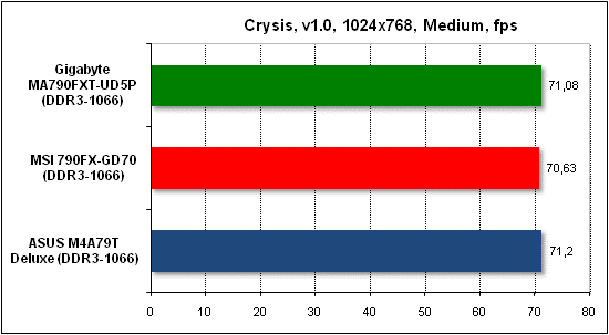 Тест производительности Crysis