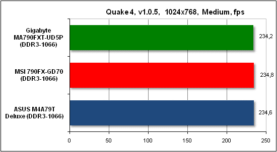 Тест производительности Quake 4