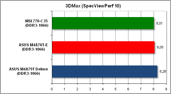 Тест производительности 3D Max