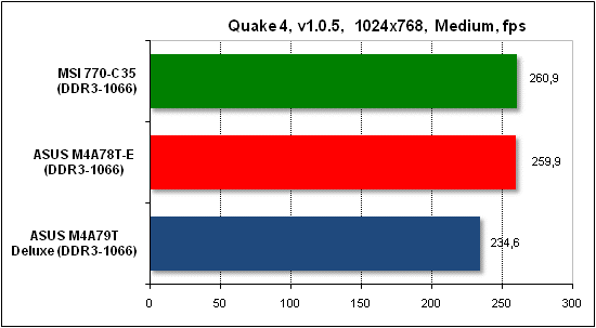 Тест производительности Quake 4