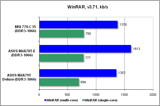 Тест производительности WinRAR