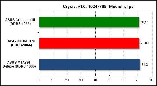 Тест производительности Crysis