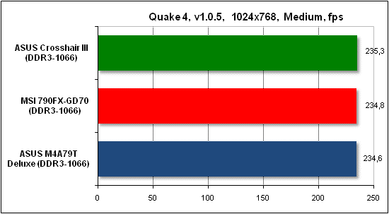Тест производительности Quake 4
