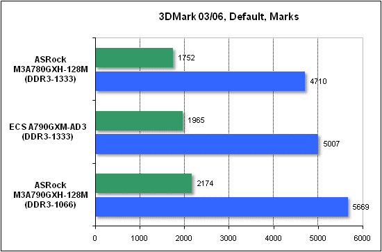 Тест производительности 3DMark