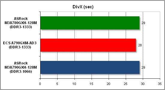 Тест производительности DivX