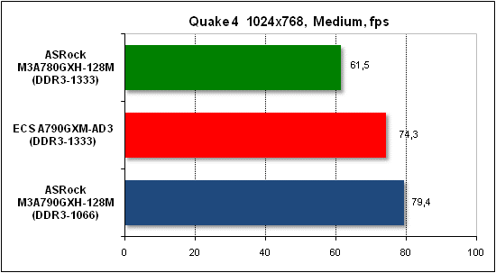 Тест производительности Quake 4
