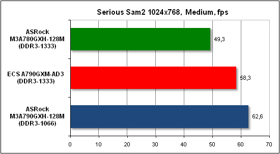 Тест производительности Serious Sam 2