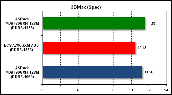 Тест производительности 3D Max