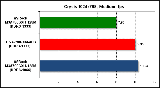 Тест производительности Crysis